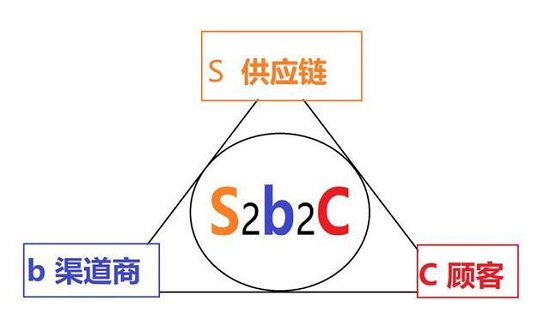 S2B2C模式的平台
